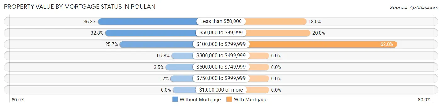 Property Value by Mortgage Status in Poulan