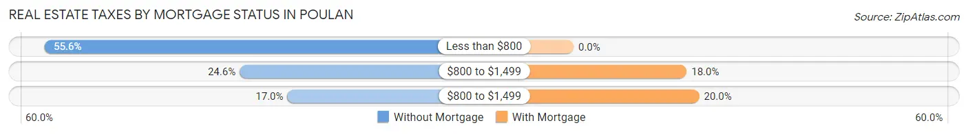 Real Estate Taxes by Mortgage Status in Poulan