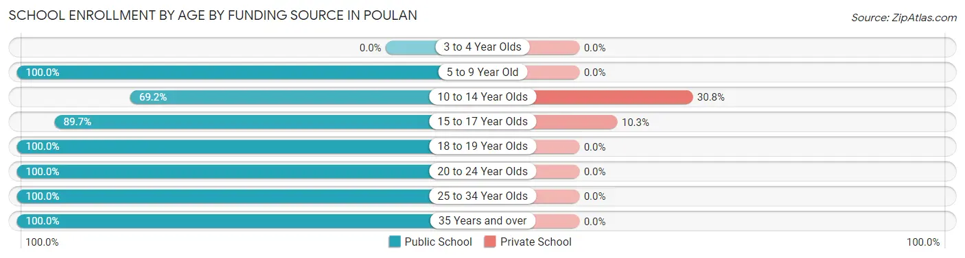 School Enrollment by Age by Funding Source in Poulan