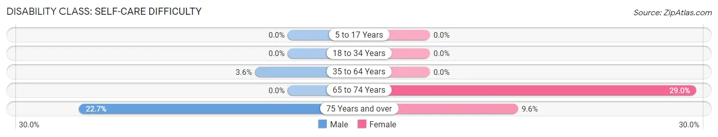 Disability in Poulan: <span>Self-Care Difficulty</span>