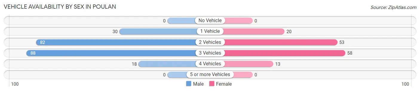 Vehicle Availability by Sex in Poulan