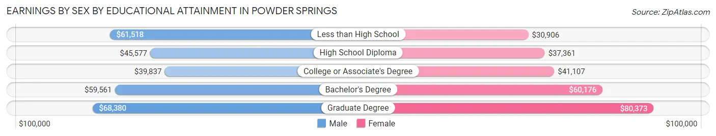 Earnings by Sex by Educational Attainment in Powder Springs