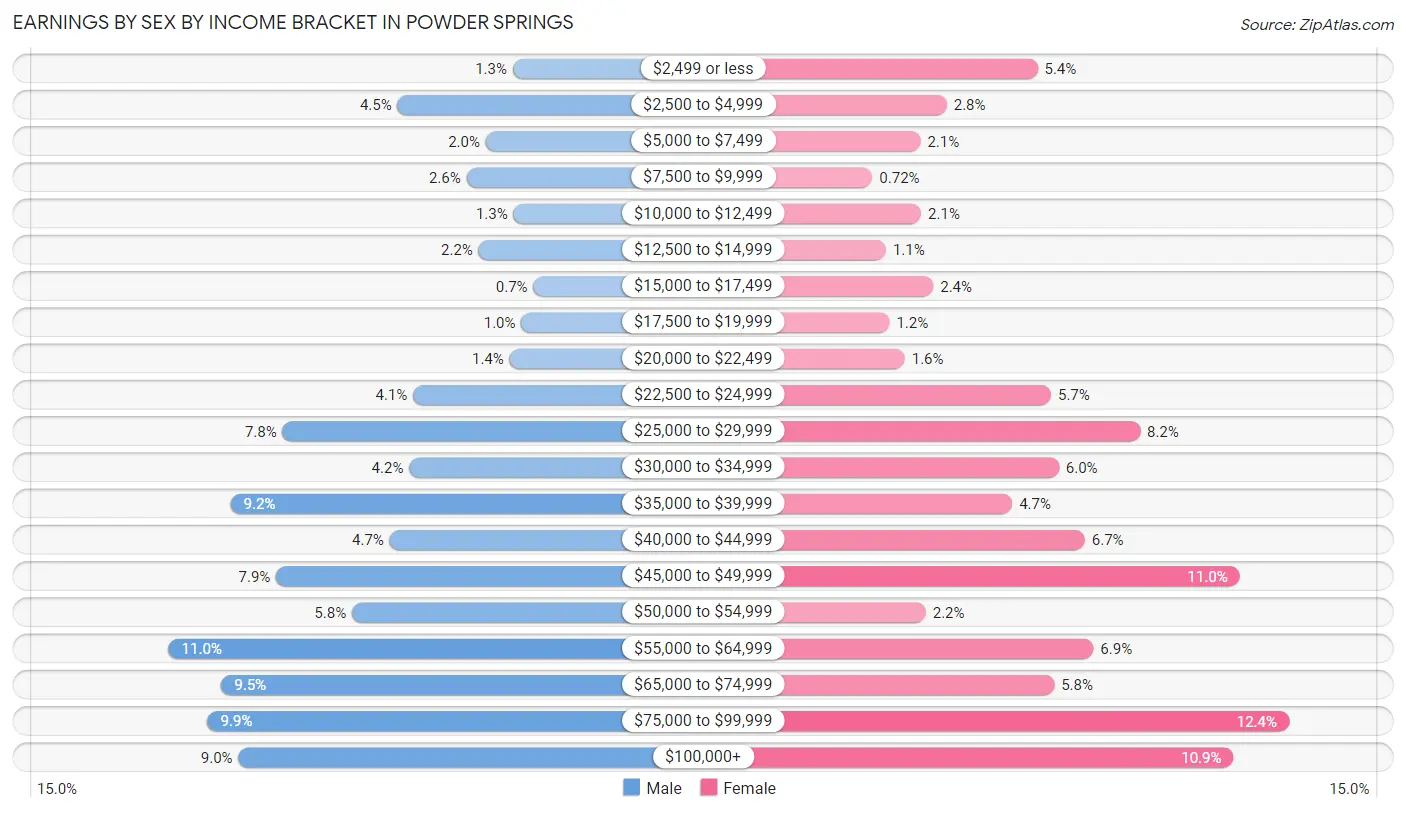 Earnings by Sex by Income Bracket in Powder Springs