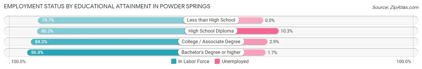 Employment Status by Educational Attainment in Powder Springs