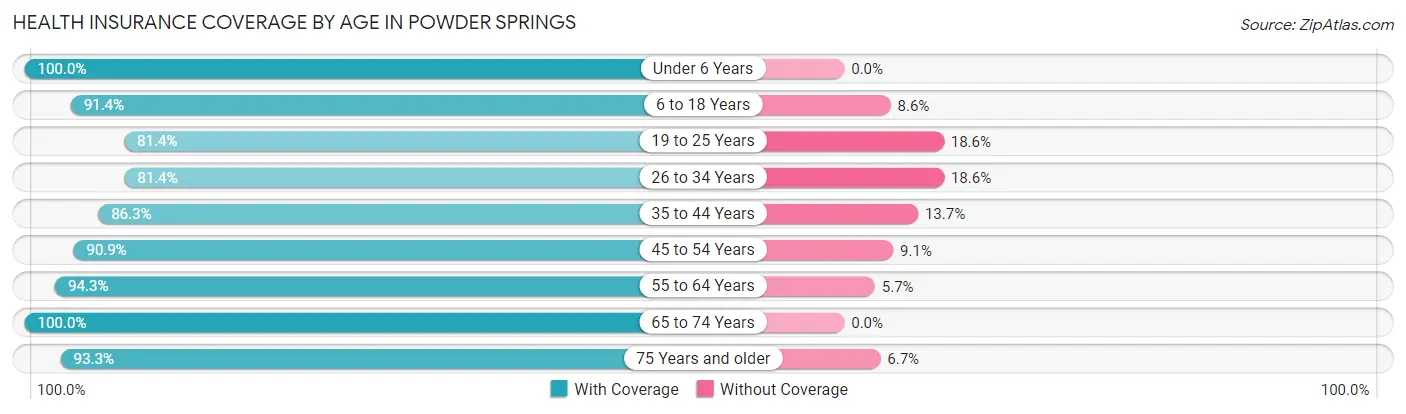 Health Insurance Coverage by Age in Powder Springs