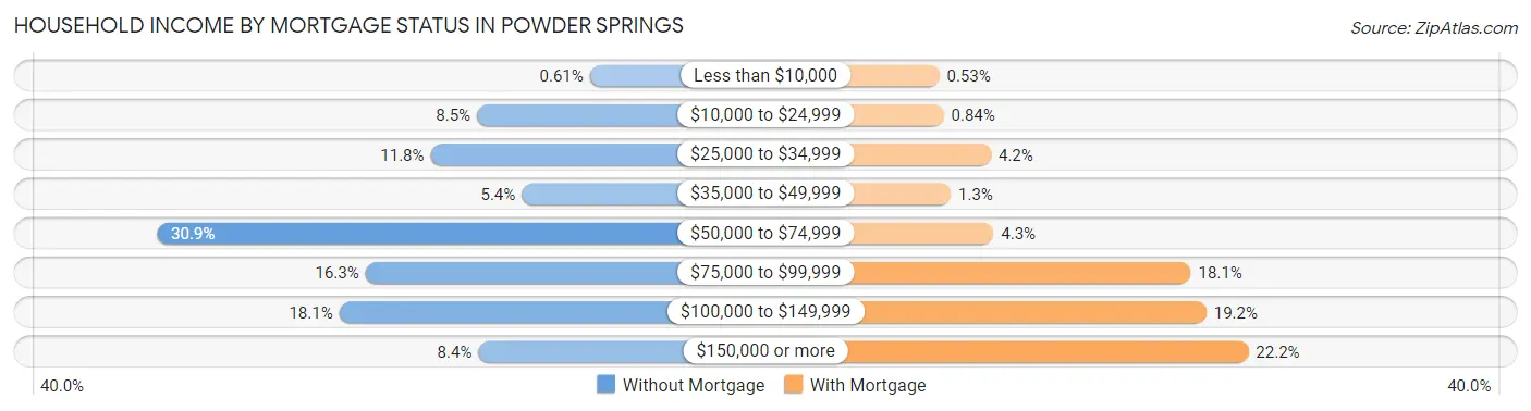 Household Income by Mortgage Status in Powder Springs