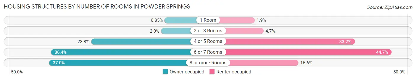 Housing Structures by Number of Rooms in Powder Springs