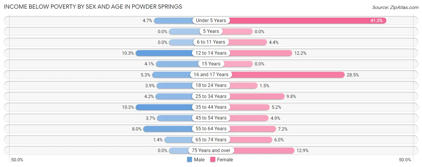 Income Below Poverty by Sex and Age in Powder Springs