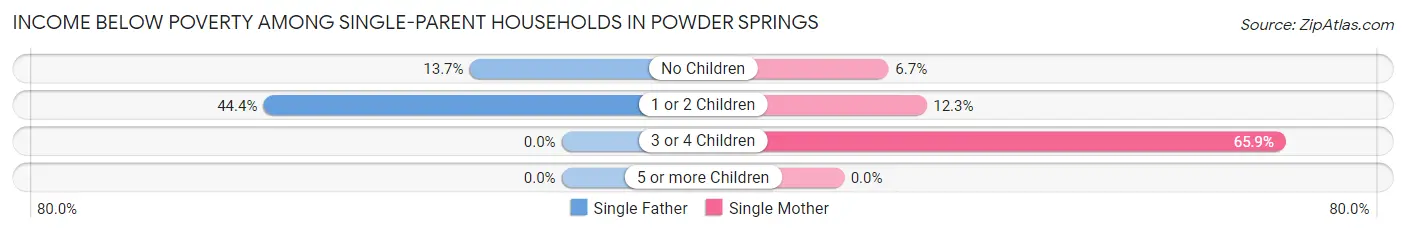 Income Below Poverty Among Single-Parent Households in Powder Springs