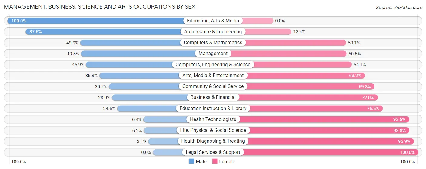 Management, Business, Science and Arts Occupations by Sex in Powder Springs