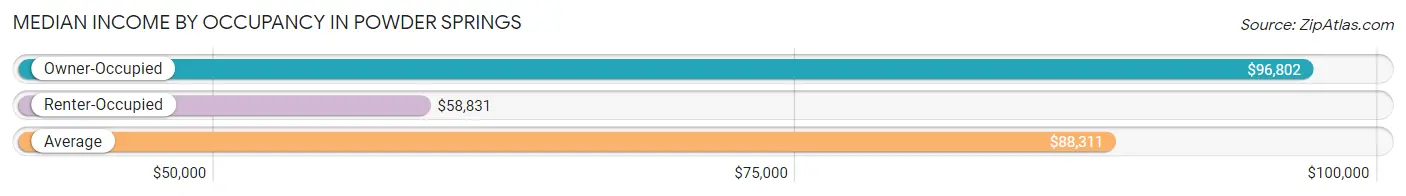 Median Income by Occupancy in Powder Springs