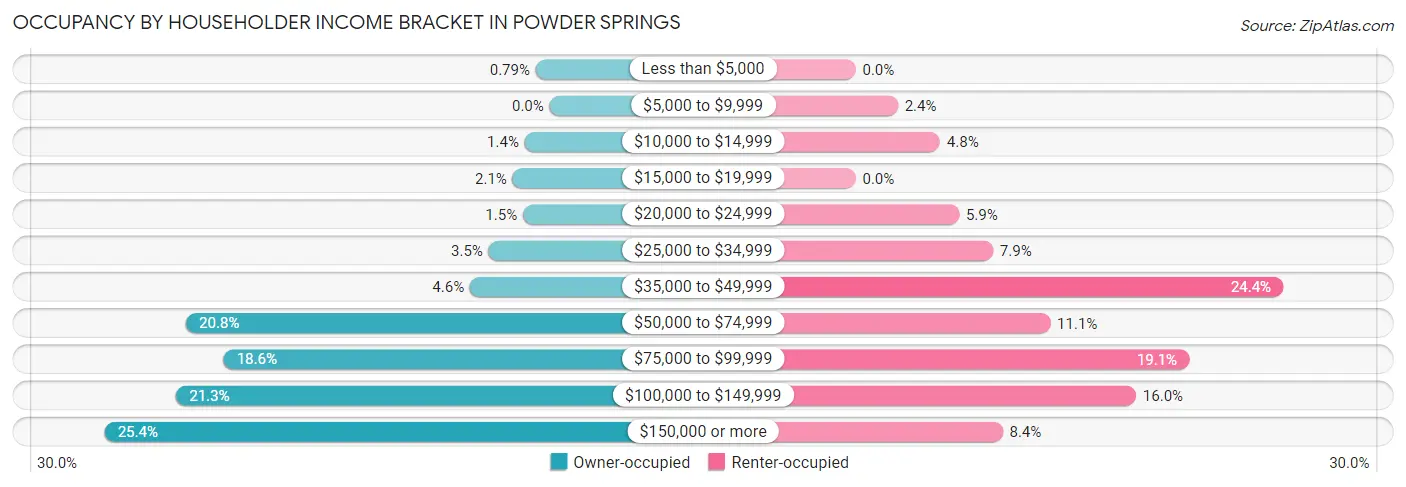 Occupancy by Householder Income Bracket in Powder Springs