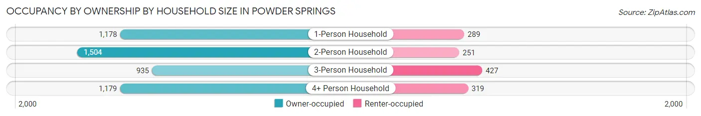 Occupancy by Ownership by Household Size in Powder Springs