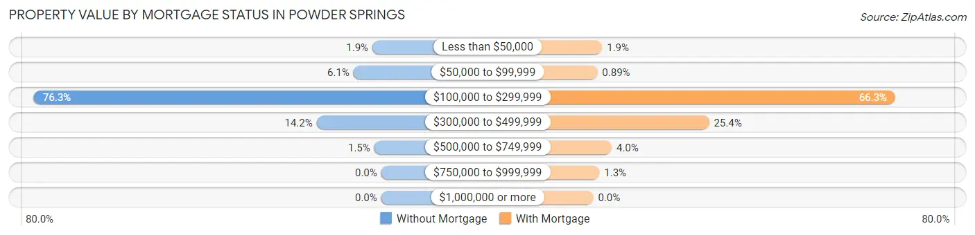 Property Value by Mortgage Status in Powder Springs
