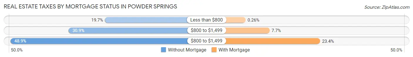Real Estate Taxes by Mortgage Status in Powder Springs