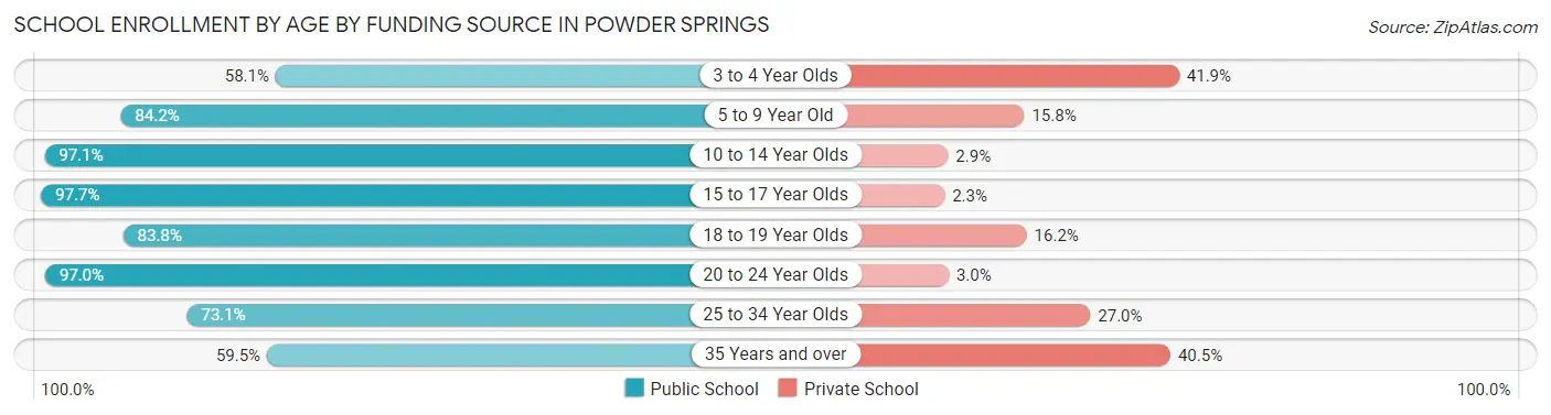 School Enrollment by Age by Funding Source in Powder Springs