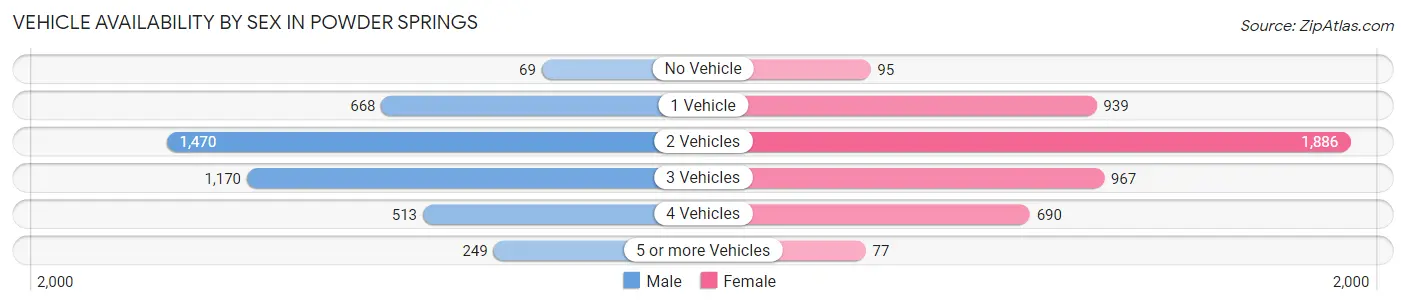 Vehicle Availability by Sex in Powder Springs