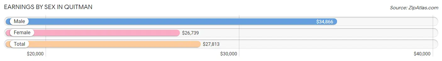 Earnings by Sex in Quitman