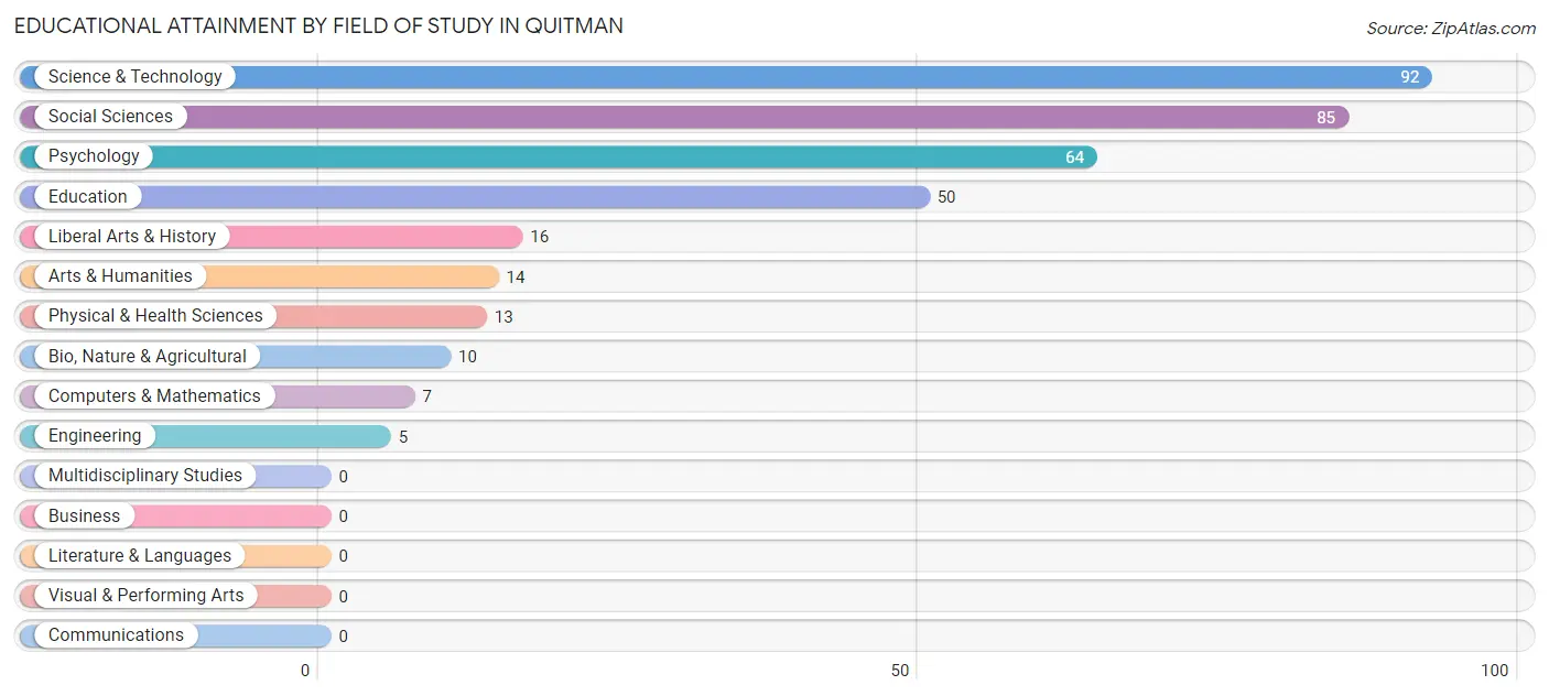 Educational Attainment by Field of Study in Quitman