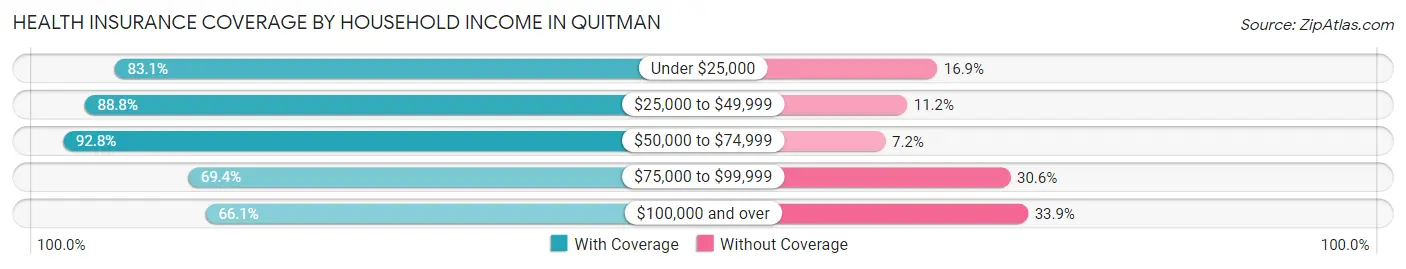 Health Insurance Coverage by Household Income in Quitman