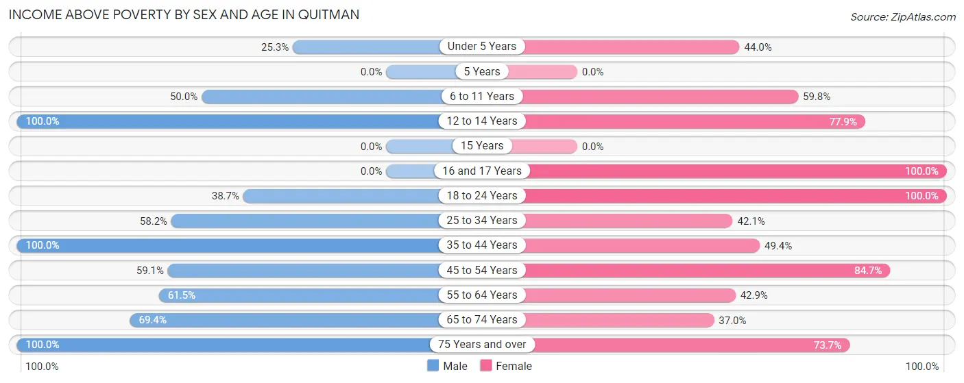 Income Above Poverty by Sex and Age in Quitman