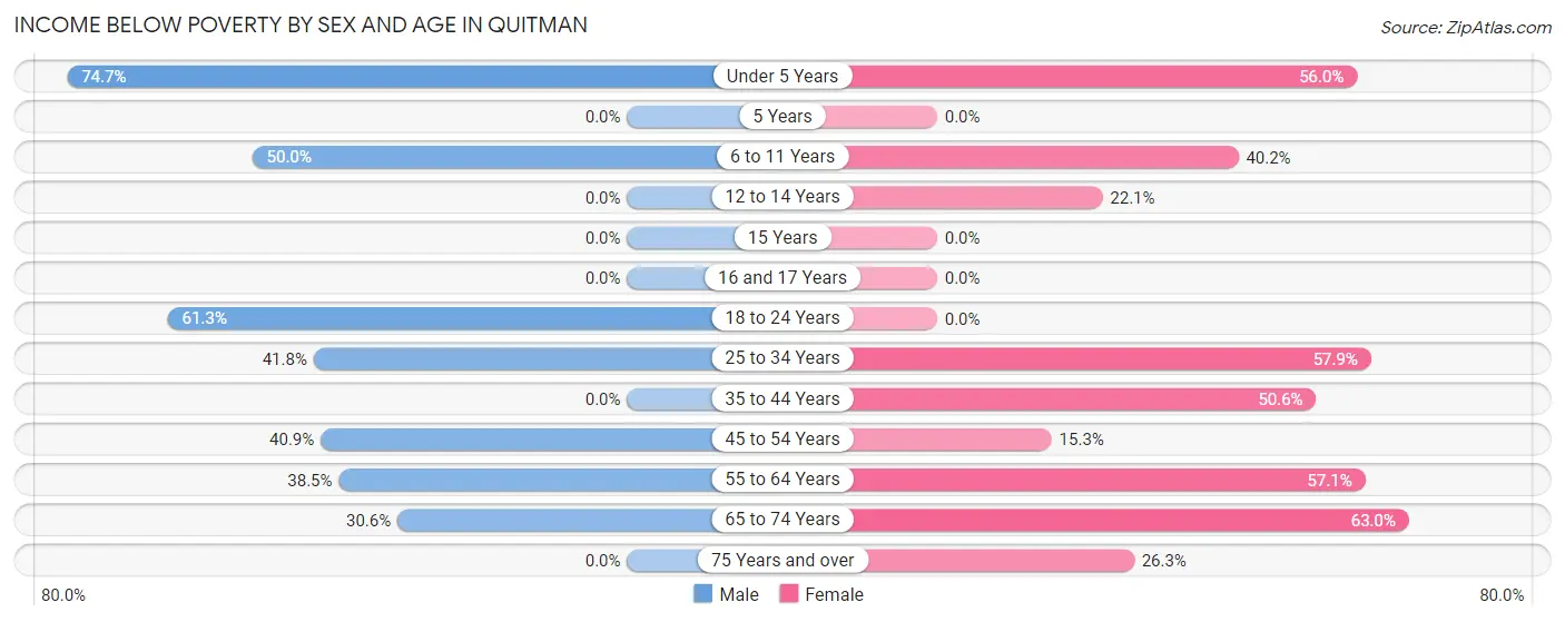 Income Below Poverty by Sex and Age in Quitman