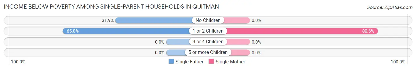 Income Below Poverty Among Single-Parent Households in Quitman