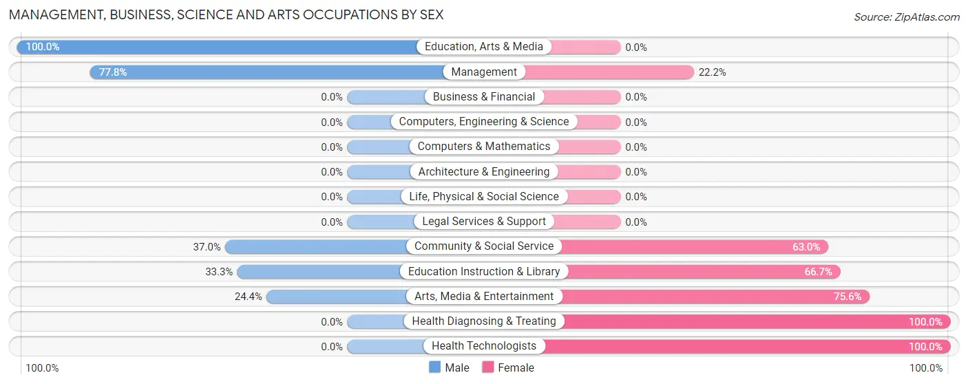 Management, Business, Science and Arts Occupations by Sex in Quitman