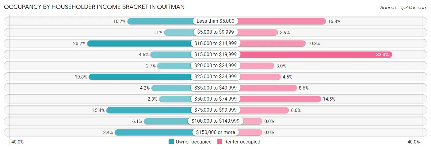 Occupancy by Householder Income Bracket in Quitman