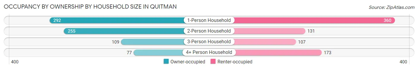 Occupancy by Ownership by Household Size in Quitman