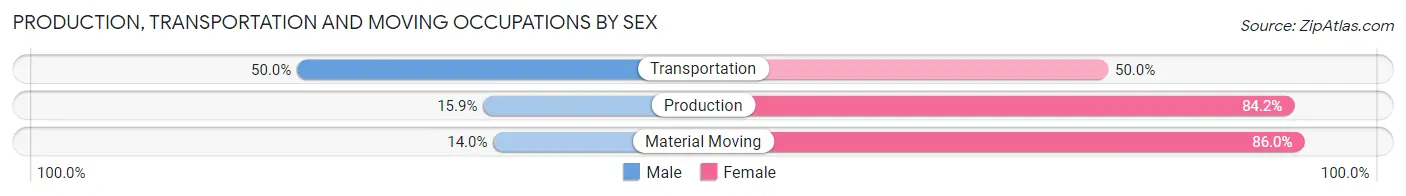 Production, Transportation and Moving Occupations by Sex in Quitman