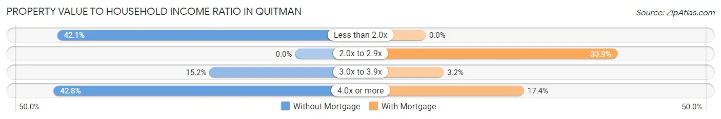 Property Value to Household Income Ratio in Quitman