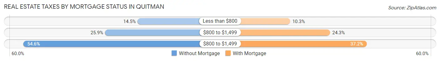 Real Estate Taxes by Mortgage Status in Quitman