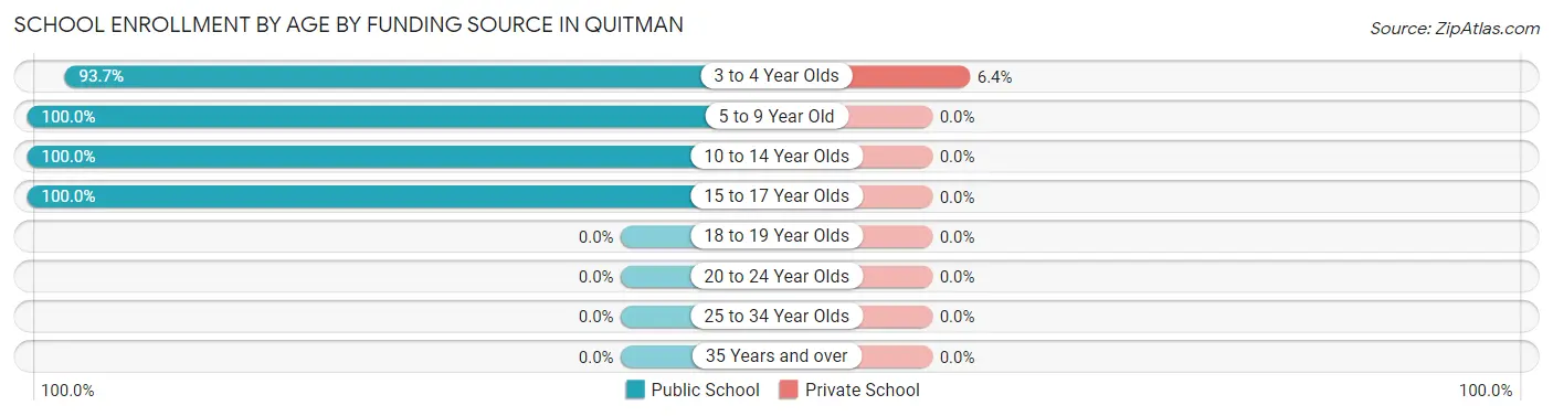 School Enrollment by Age by Funding Source in Quitman
