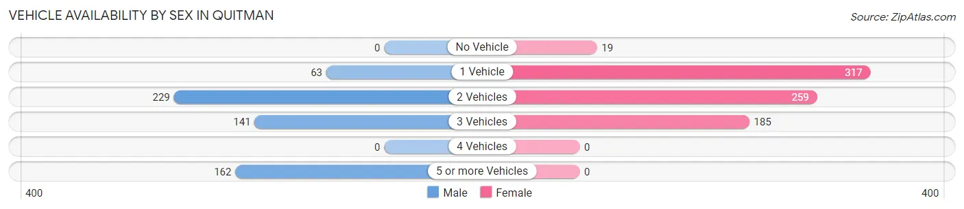 Vehicle Availability by Sex in Quitman