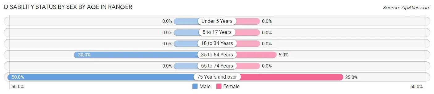 Disability Status by Sex by Age in Ranger