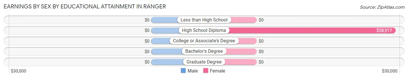 Earnings by Sex by Educational Attainment in Ranger