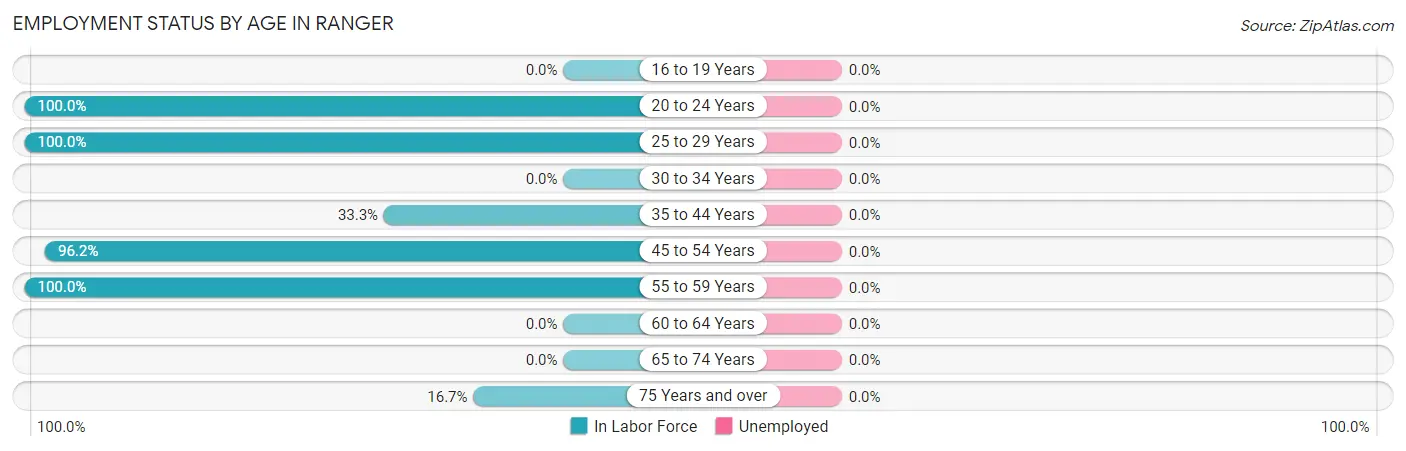 Employment Status by Age in Ranger