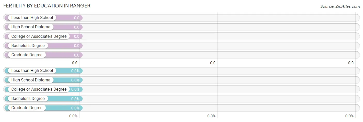 Female Fertility by Education Attainment in Ranger