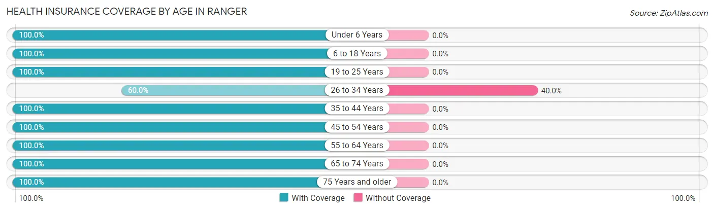 Health Insurance Coverage by Age in Ranger