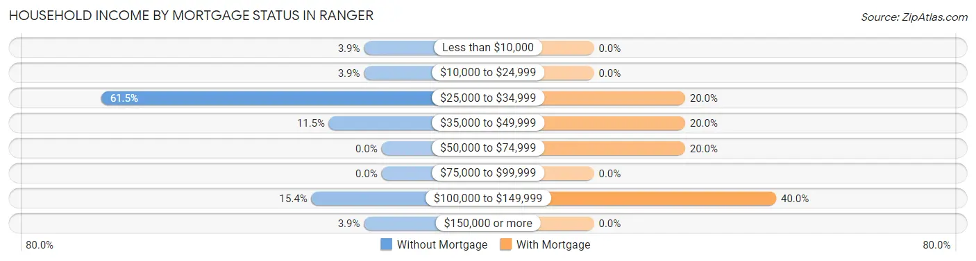 Household Income by Mortgage Status in Ranger