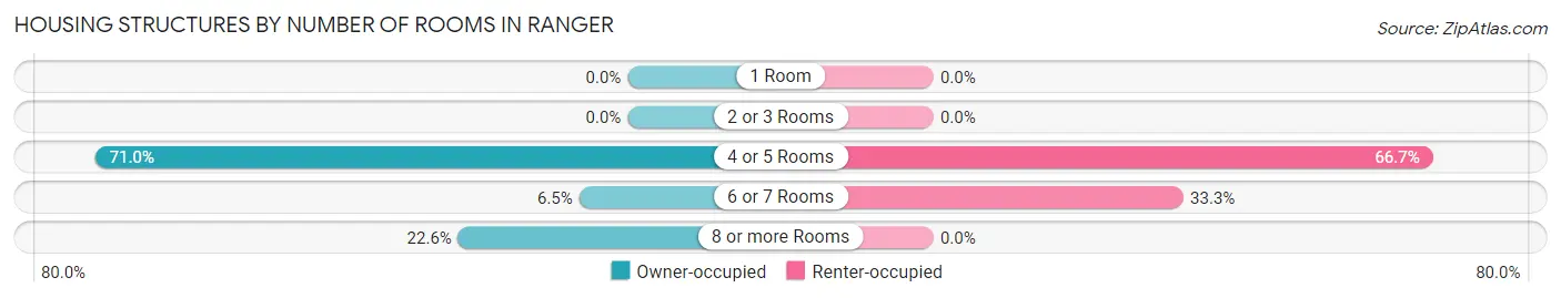Housing Structures by Number of Rooms in Ranger