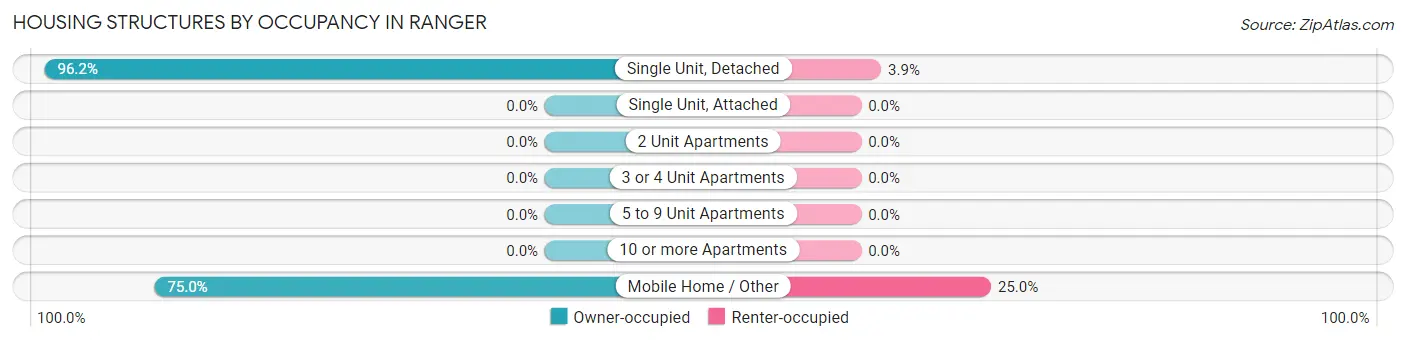 Housing Structures by Occupancy in Ranger