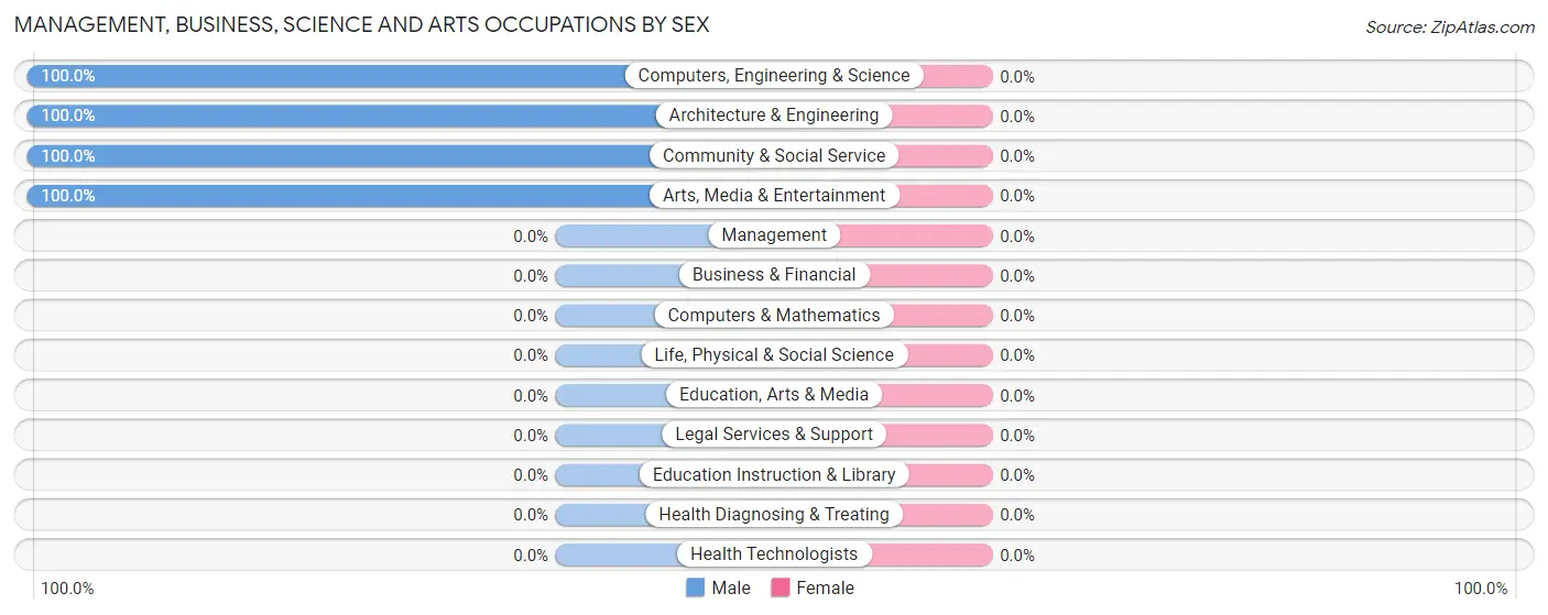 Management, Business, Science and Arts Occupations by Sex in Ranger