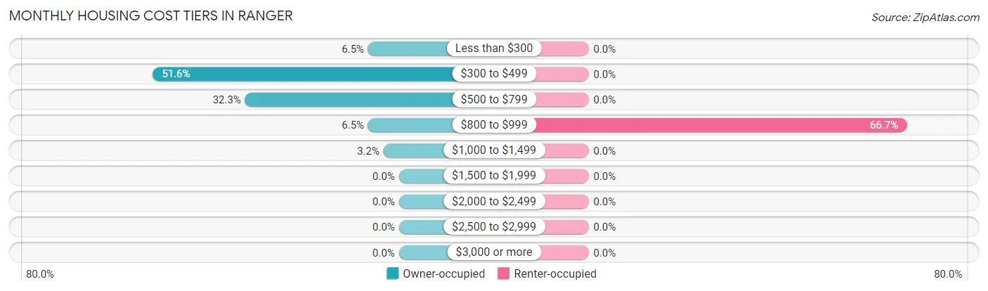 Monthly Housing Cost Tiers in Ranger