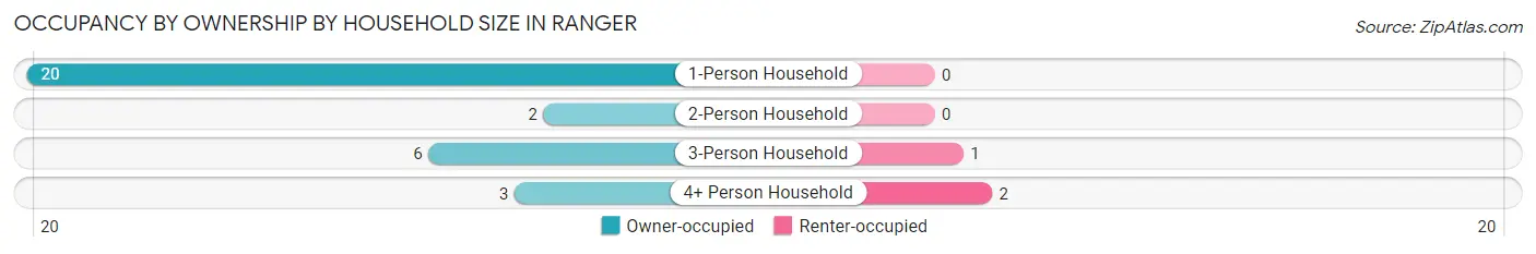Occupancy by Ownership by Household Size in Ranger