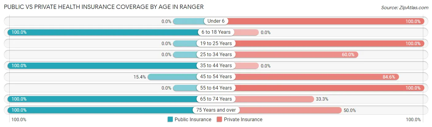 Public vs Private Health Insurance Coverage by Age in Ranger