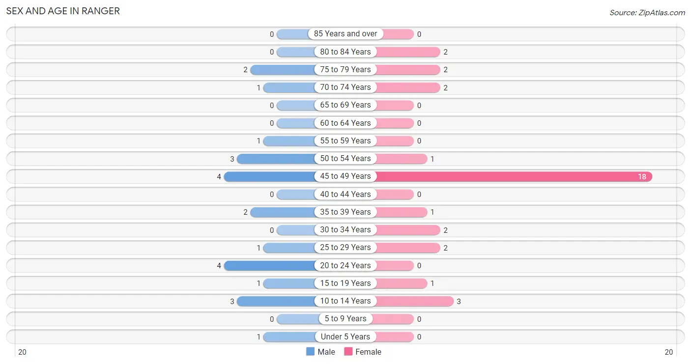 Sex and Age in Ranger