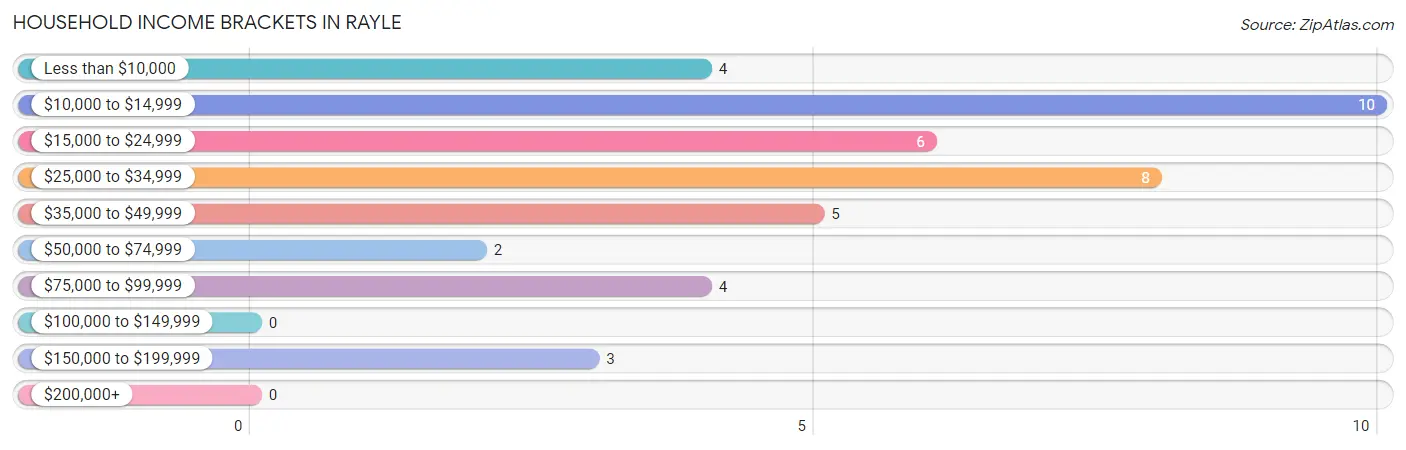 Household Income Brackets in Rayle