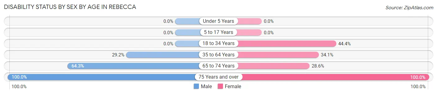 Disability Status by Sex by Age in Rebecca